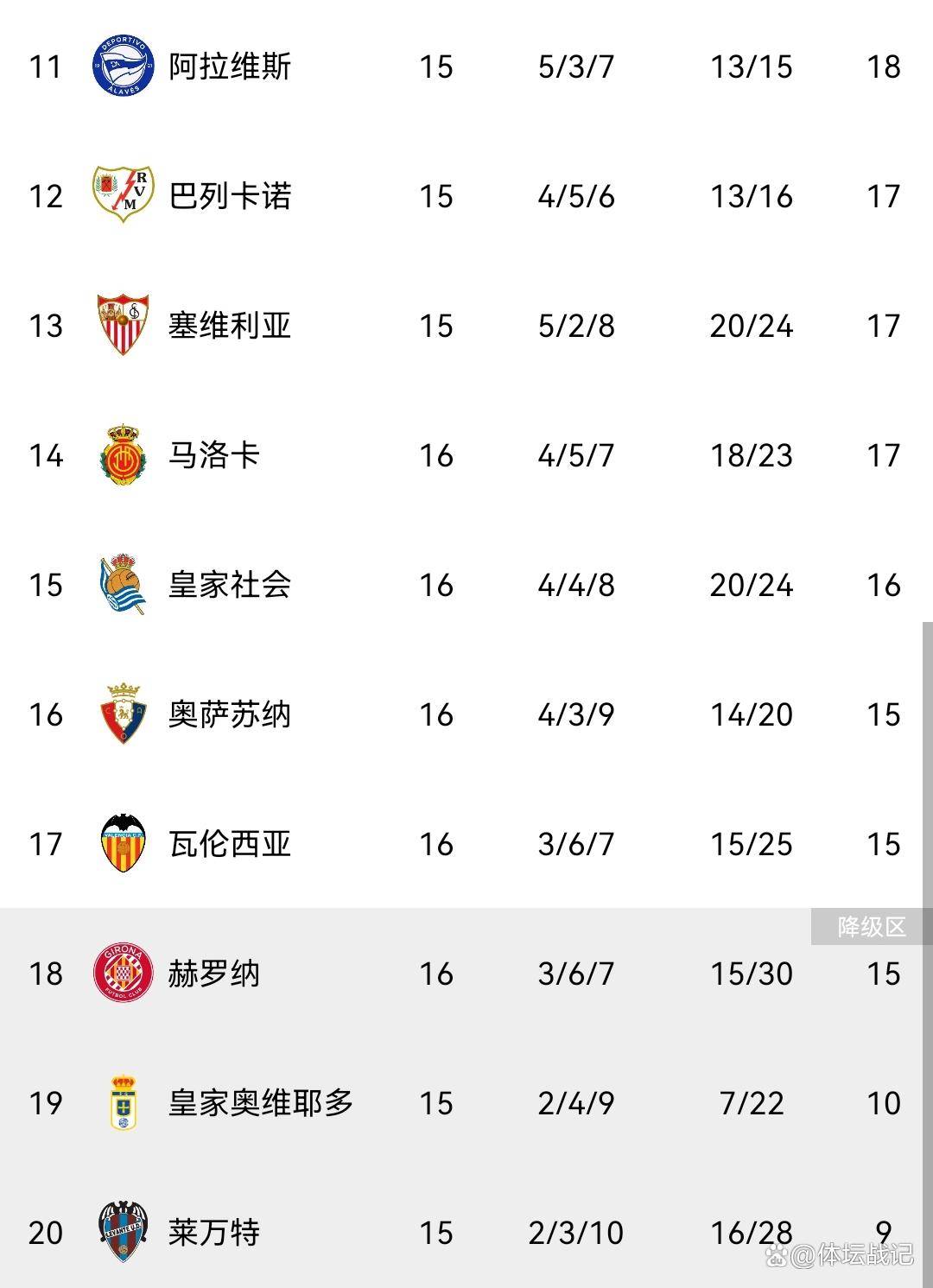随着马竞2-1，马略卡3-1，巴萨2-0奥萨苏纳，西甲最新积分榜出炉！